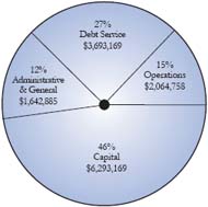 2008 Projected Expenses