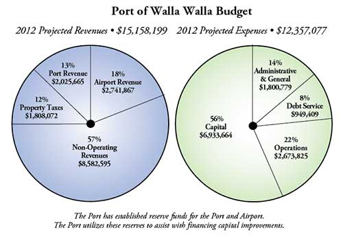 2012 Budget