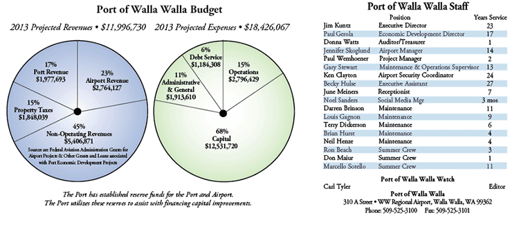 Port budget and staff